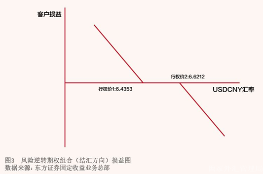 2021年11月【中國外匯】巧用外匯期權(quán) 實現(xiàn)風險中性目標 圖3.png