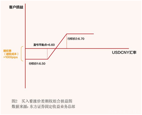 2021年11月【中國外匯】巧用外匯期權(quán) 實現(xiàn)風險中性目標 圖2.png