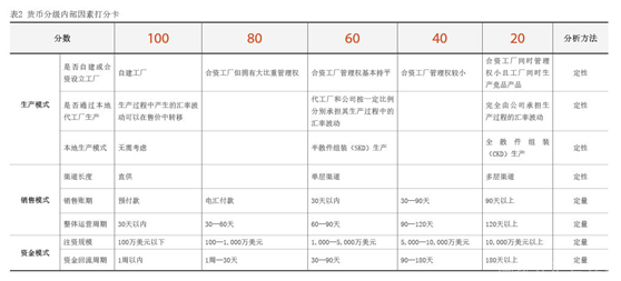 2023年11月【中國外匯】跨國企業(yè)多幣種貨幣組合管理探索 表2.png