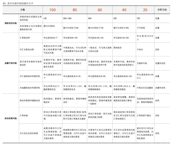 2023年11月【中國外匯】跨國企業(yè)多幣種貨幣組合管理探索 表1.png