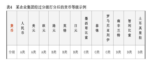 2023年11月【中國外匯】跨國企業(yè)多幣種貨幣組合管理探索 表4.png