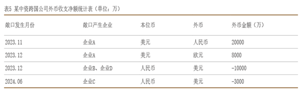 2022年10月【中國外匯】中資跨國公司外匯風(fēng)險量化管理初探 圖5.png