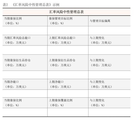 2023年11月【中國(guó)外匯】匯率風(fēng)險(xiǎn)中性管理核心報(bào)表的邏輯與實(shí)踐 表2.png